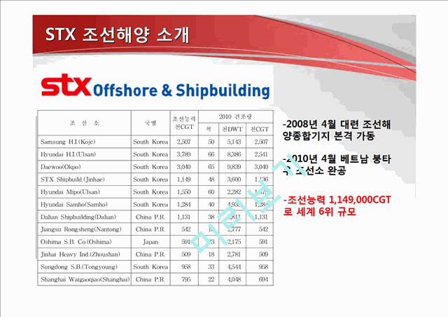 STX 조선해양 기업조사 및 분석,STX조선해양,STX조선분석,STX조선해양마케팅전략   (6 )